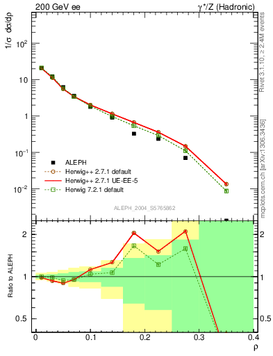 Plot of Mh2 in 200 GeV ee collisions