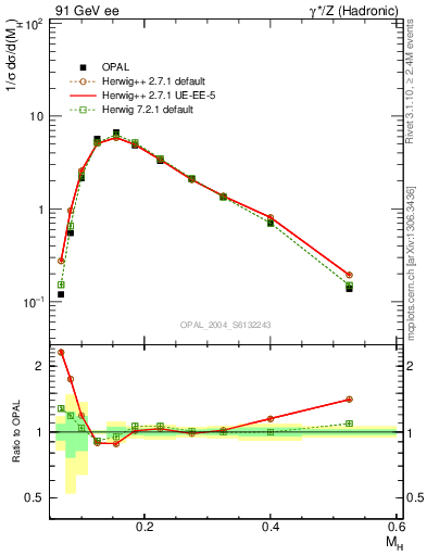 Plot of Mh2 in 91 GeV ee collisions