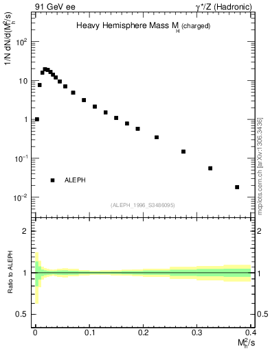 Plot of Mh2 in 91 GeV ee collisions