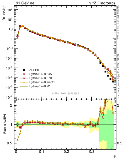 Plot of Mh2 in 91 GeV ee collisions