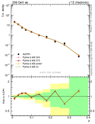 Plot of Mh2 in 206 GeV ee collisions