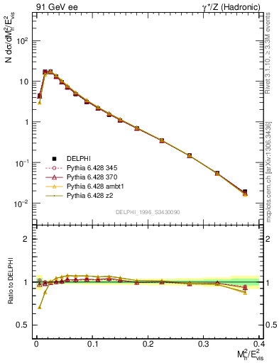 Plot of Mh2 in 91 GeV ee collisions