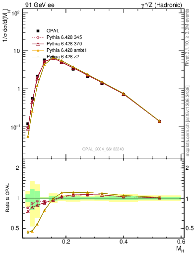 Plot of Mh2 in 91 GeV ee collisions