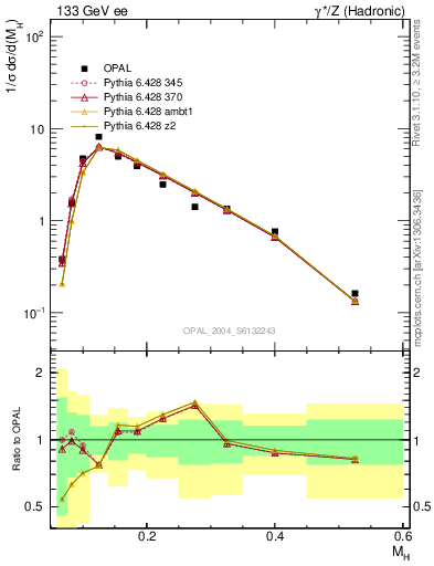 Plot of Mh2 in 133 GeV ee collisions