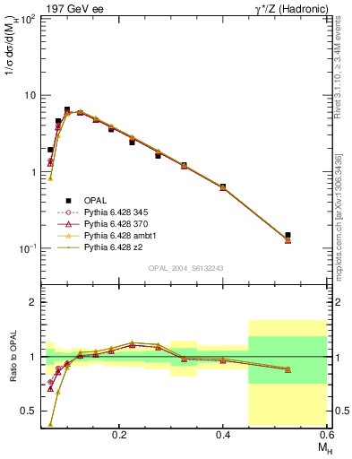 Plot of Mh2 in 197 GeV ee collisions