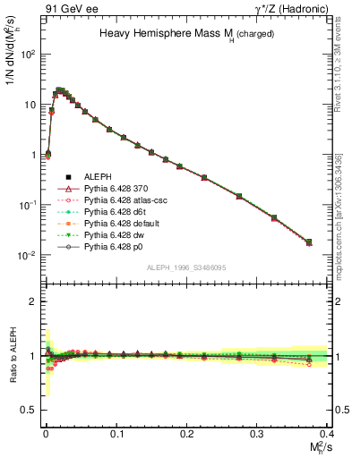 Plot of Mh2 in 91 GeV ee collisions