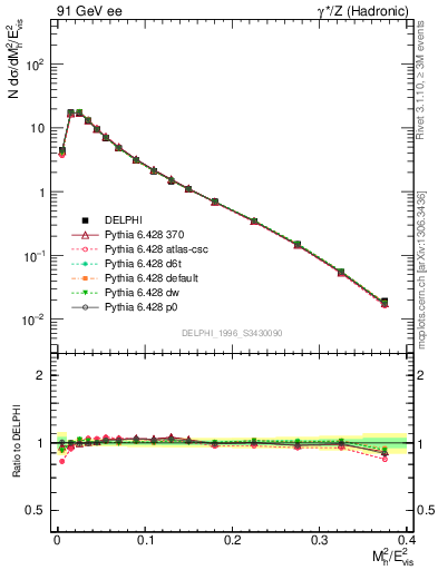 Plot of Mh2 in 91 GeV ee collisions