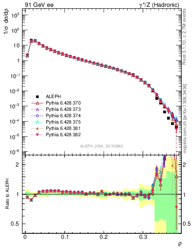 Plot of Mh2 in 91 GeV ee collisions