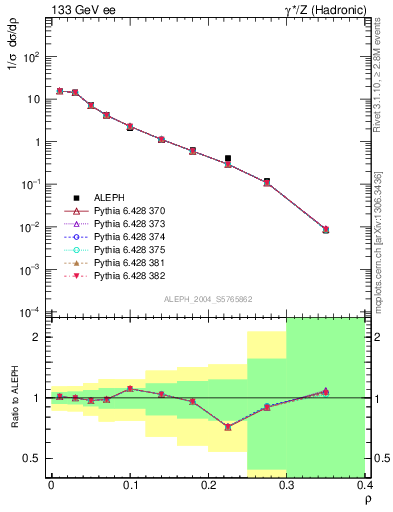 Plot of Mh2 in 133 GeV ee collisions