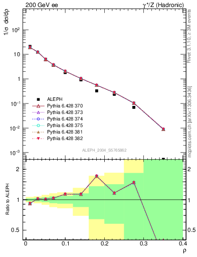 Plot of Mh2 in 200 GeV ee collisions