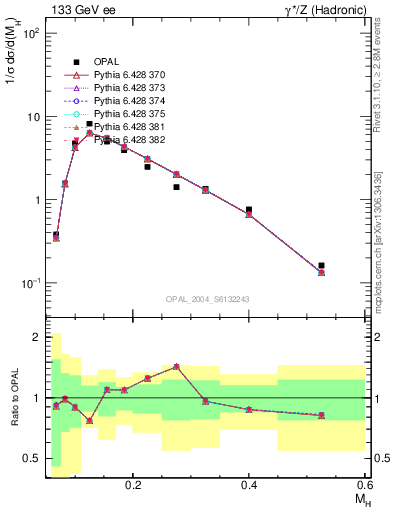 Plot of Mh2 in 133 GeV ee collisions