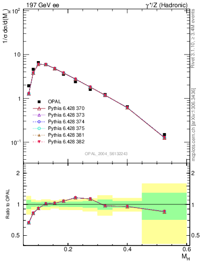 Plot of Mh2 in 197 GeV ee collisions