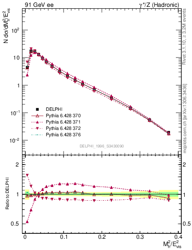 Plot of Mh2 in 91 GeV ee collisions