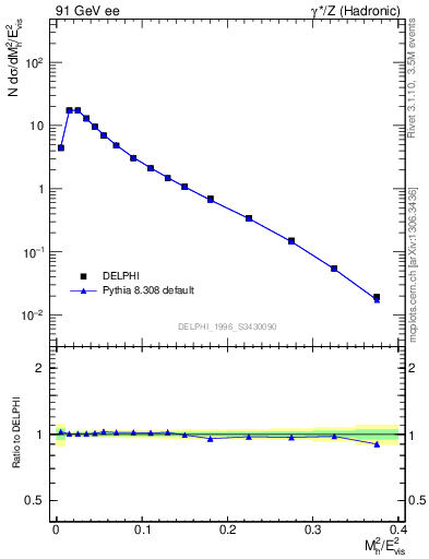 Plot of Mh2 in 91 GeV ee collisions