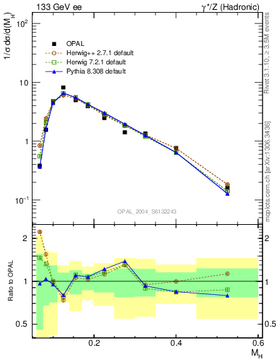 Plot of Mh2 in 133 GeV ee collisions