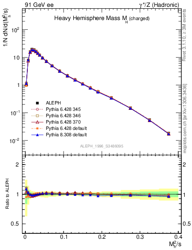 Plot of Mh2 in 91 GeV ee collisions