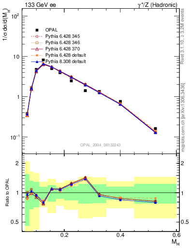 Plot of Mh2 in 133 GeV ee collisions