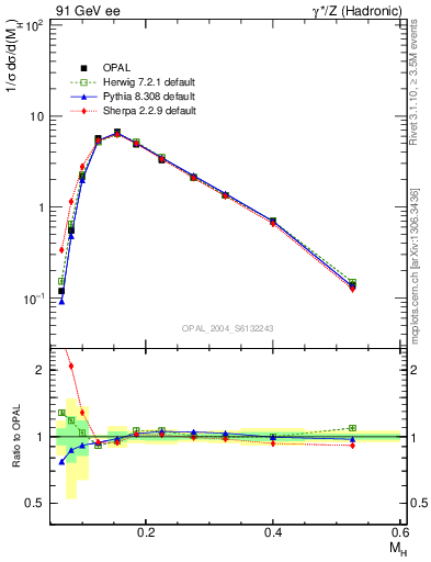 Plot of Mh2 in 91 GeV ee collisions