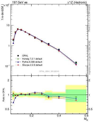 Plot of Mh2 in 197 GeV ee collisions