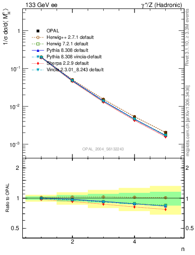 Plot of Mh2-mom in 133 GeV ee collisions