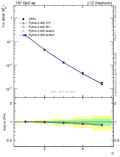 Plot of Mh2-mom in 197 GeV ee collisions