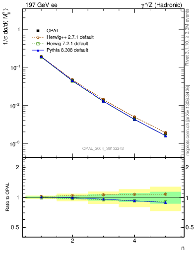 Plot of Mh2-mom in 197 GeV ee collisions