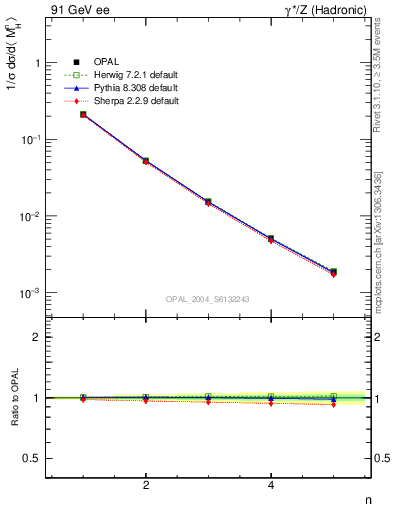 Plot of Mh2-mom in 91 GeV ee collisions