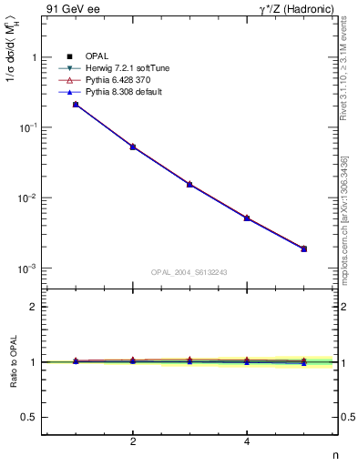 Plot of Mh2-mom in 91 GeV ee collisions