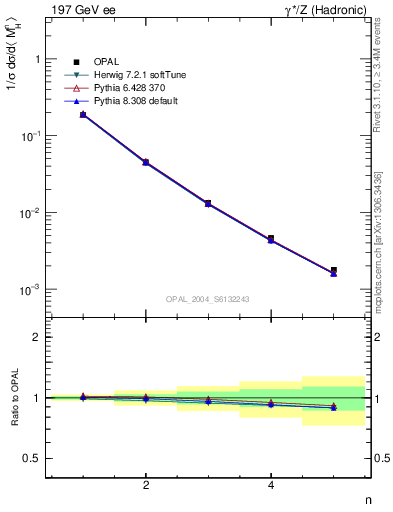 Plot of Mh2-mom in 197 GeV ee collisions