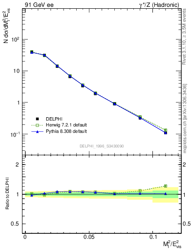 Plot of Ml2 in 91 GeV ee collisions