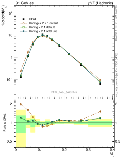 Plot of Ml2 in 91 GeV ee collisions