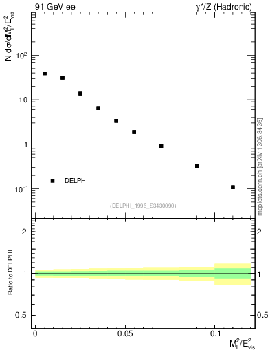 Plot of Ml2 in 91 GeV ee collisions