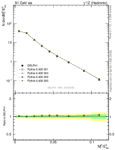 Plot of Ml2 in 91 GeV ee collisions