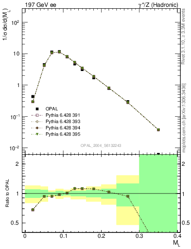 Plot of Ml2 in 197 GeV ee collisions