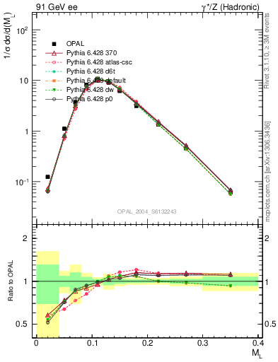 Plot of Ml2 in 91 GeV ee collisions