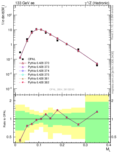 Plot of Ml2 in 133 GeV ee collisions