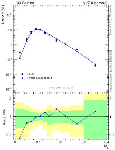 Plot of Ml2 in 133 GeV ee collisions