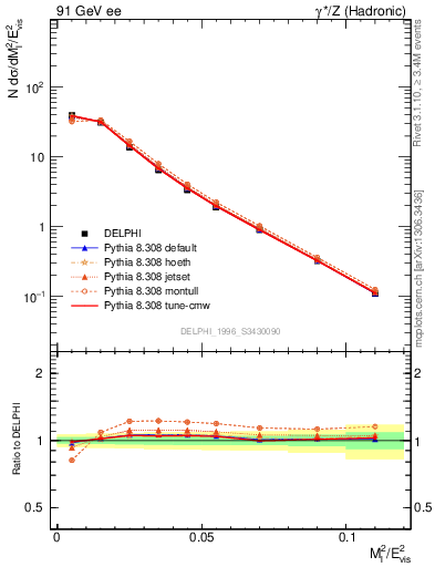 Plot of Ml2 in 91 GeV ee collisions