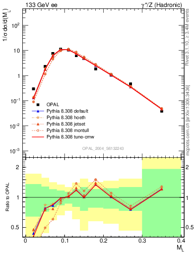 Plot of Ml2 in 133 GeV ee collisions