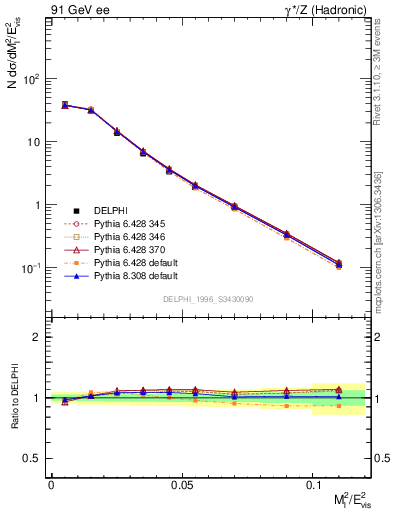 Plot of Ml2 in 91 GeV ee collisions