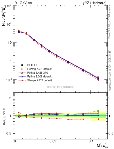 Plot of Ml2 in 91 GeV ee collisions