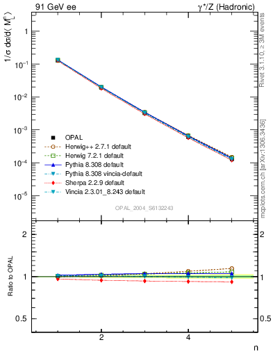 Plot of Ml2-mom in 91 GeV ee collisions