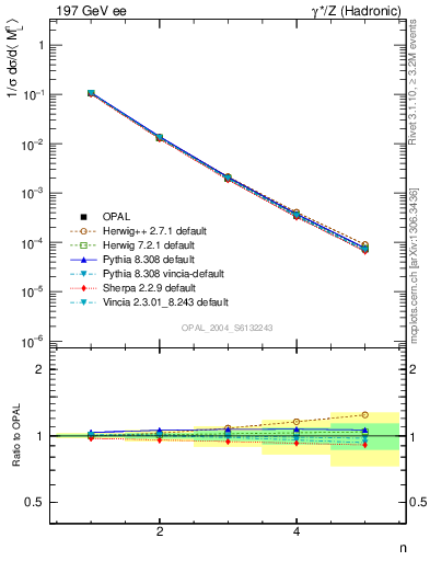 Plot of Ml2-mom in 197 GeV ee collisions