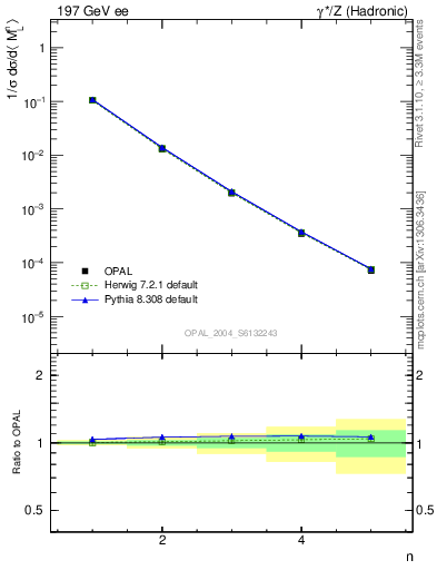 Plot of Ml2-mom in 197 GeV ee collisions