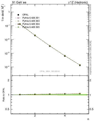 Plot of Ml2-mom in 91 GeV ee collisions