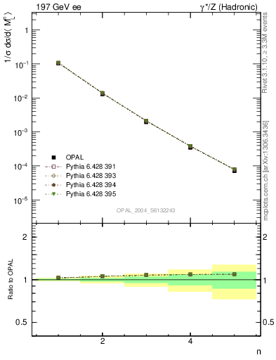 Plot of Ml2-mom in 197 GeV ee collisions