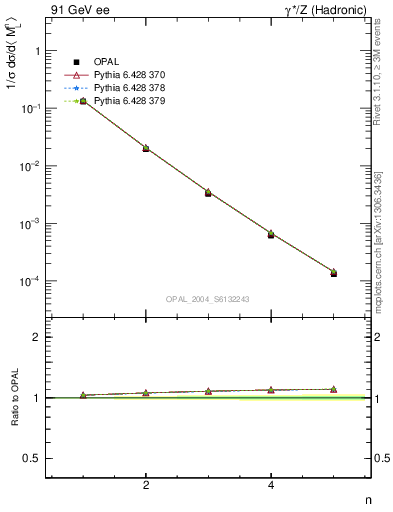 Plot of Ml2-mom in 91 GeV ee collisions