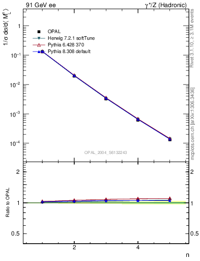 Plot of Ml2-mom in 91 GeV ee collisions