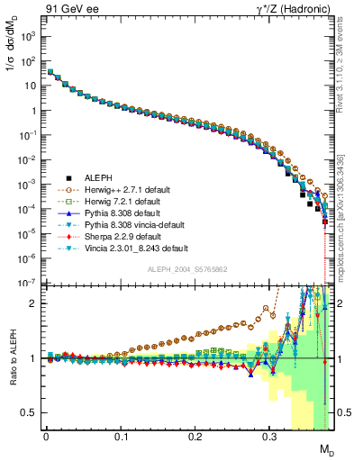 Plot of Msdiff in 91 GeV ee collisions