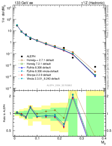 Plot of Msdiff in 133 GeV ee collisions